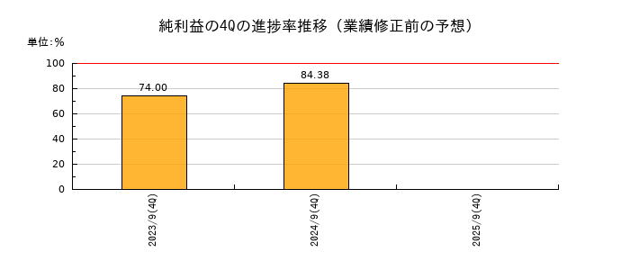 業績修正前の純利益の4Q進捗率推移