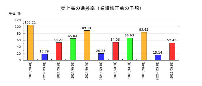揚羽(あげは)の売上高の進捗率