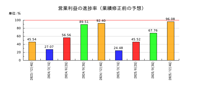 アイビスの営業利益の進捗率