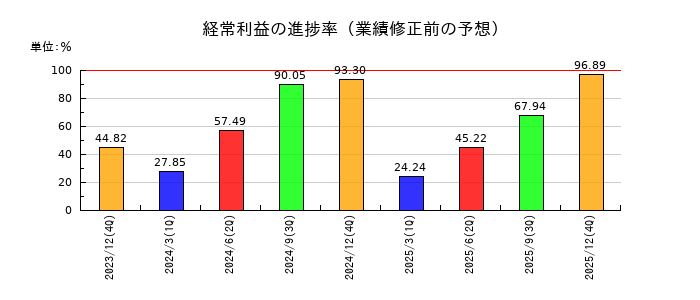 アイビスの経常利益の進捗率