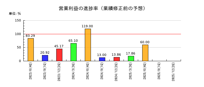 アクシスコンサルティングの営業利益の進捗率