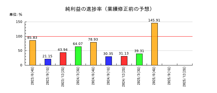 アクシスコンサルティングの純利益の進捗率