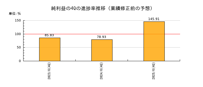 業績修正前の純利益の4Q進捗率推移
