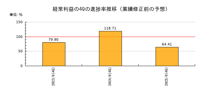 業績修正前の経常利益の4Q進捗率推移