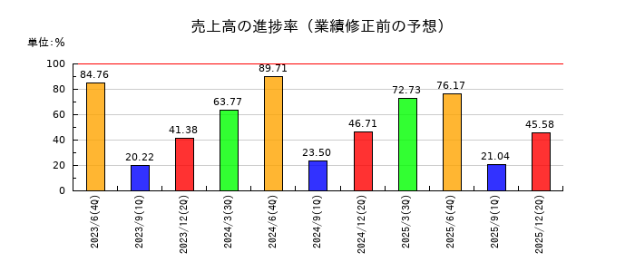 アクシスコンサルティングの売上高の進捗率