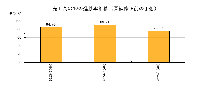 業績修正前の売上高の4Q進捗率推移