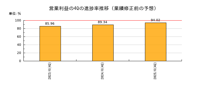 業績修正前の営業利益の4Q進捗率推移