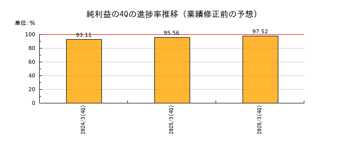 業績修正前の純利益の4Q進捗率推移