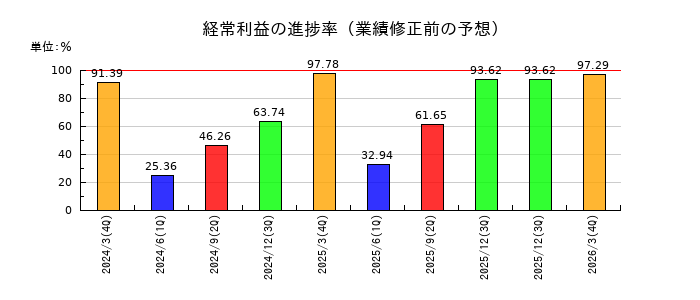日本管財ホールディングスの経常利益の進捗率