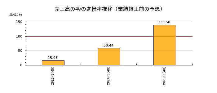業績修正前の売上高の4Q進捗率推移