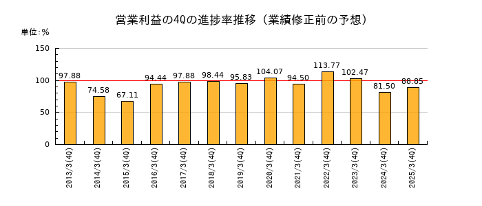 業績修正前の営業利益の4Q進捗率推移