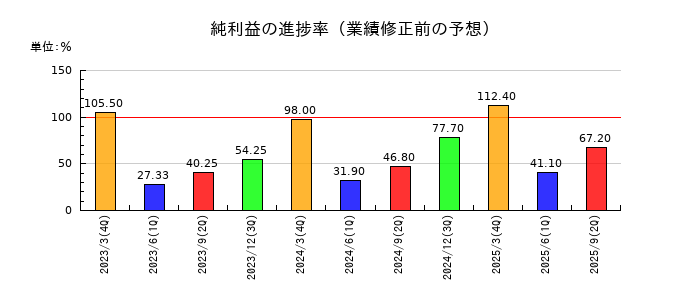 東洋埠頭の純利益の進捗率