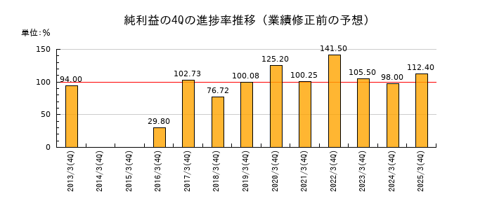 業績修正前の純利益の4Q進捗率推移