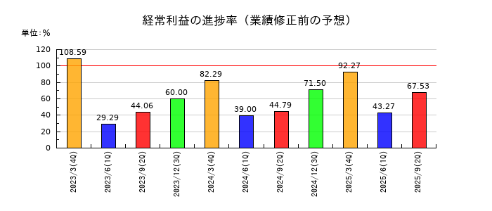 東洋埠頭の経常利益の進捗率