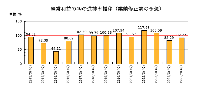 業績修正前の経常利益の4Q進捗率推移