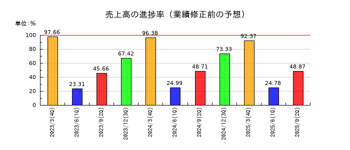 東洋埠頭の売上高の進捗率