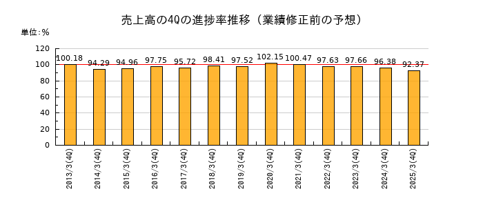 業績修正前の売上高の4Q進捗率推移