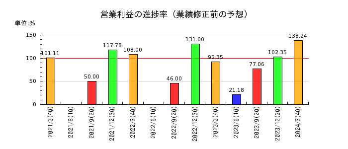 櫻島埠頭の営業利益の進捗率