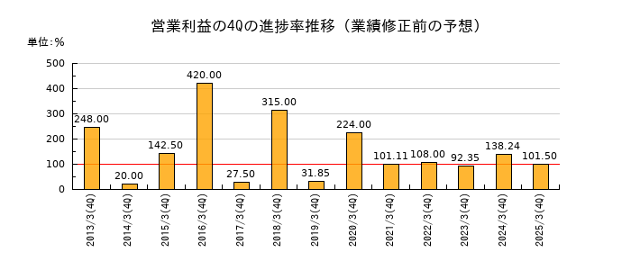 業績修正前の営業利益の4Q進捗率推移