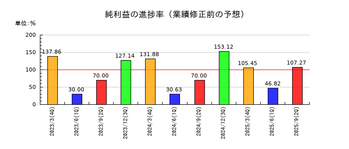 櫻島埠頭の純利益の進捗率