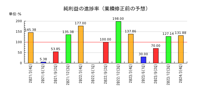 櫻島埠頭の純利益の進捗率