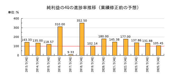 業績修正前の純利益の4Q進捗率推移