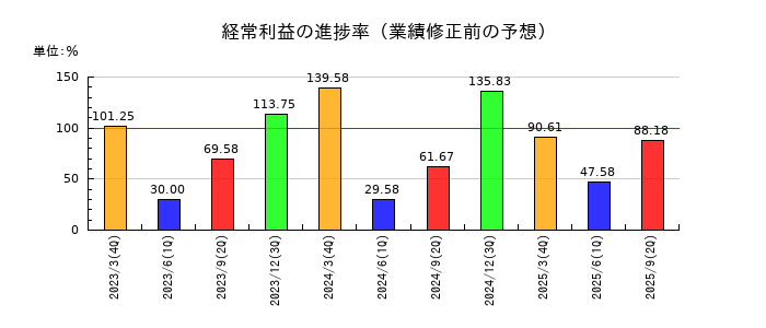 櫻島埠頭の経常利益の進捗率