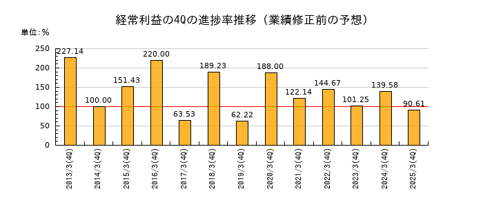 業績修正前の経常利益の4Q進捗率推移