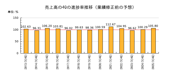 業績修正前の売上高の4Q進捗率推移