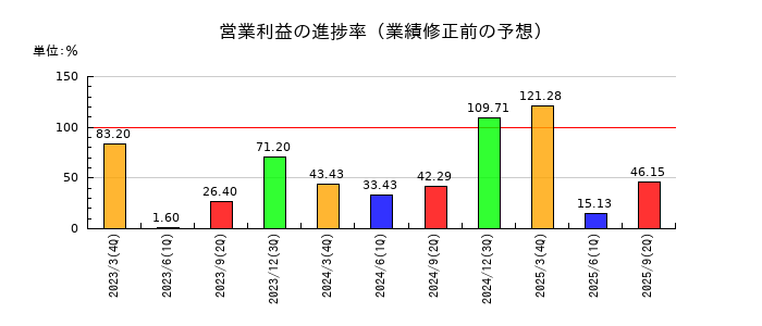 リンコーコーポレーションの営業利益の進捗率