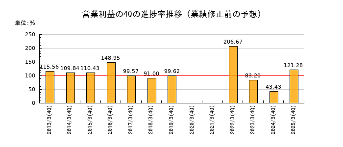 業績修正前の営業利益の4Q進捗率推移