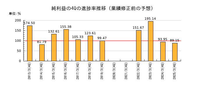 業績修正前の純利益の4Q進捗率推移