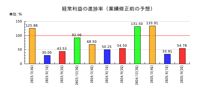 リンコーコーポレーションの経常利益の進捗率