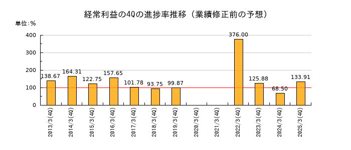 業績修正前の経常利益の4Q進捗率推移