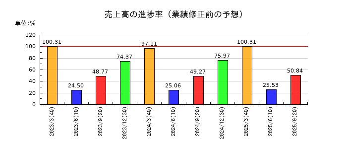 リンコーコーポレーションの売上高の進捗率