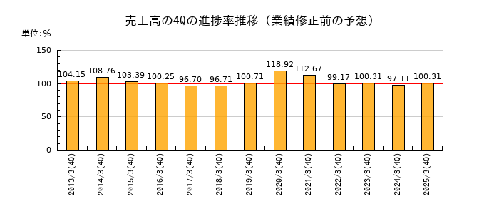 業績修正前の売上高の4Q進捗率推移