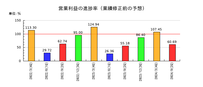 名港海運の営業利益の進捗率