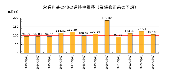 業績修正前の営業利益の4Q進捗率推移