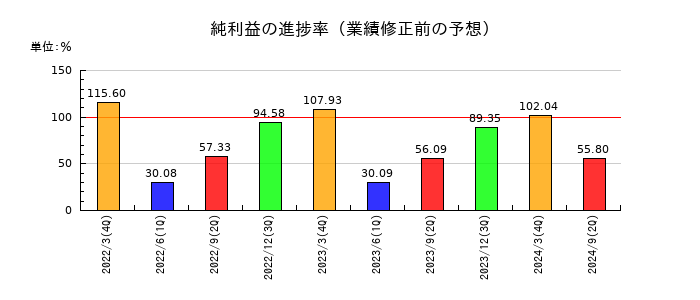 名港海運の純利益の進捗率