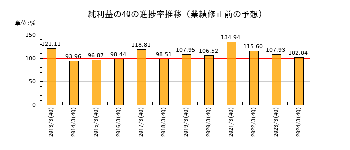 業績修正前の純利益の4Q進捗率推移