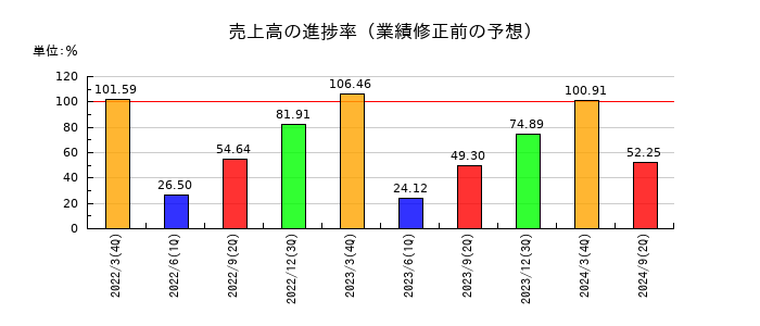 名港海運の売上高の進捗率
