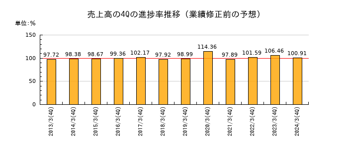 業績修正前の売上高の4Q進捗率推移