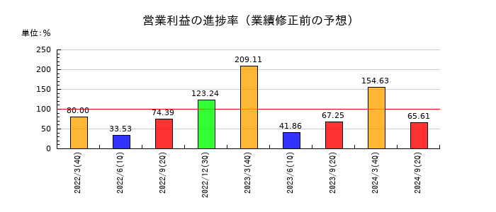 伊勢湾海運の営業利益の進捗率