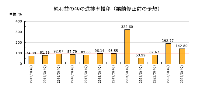 業績修正前の純利益の4Q進捗率推移