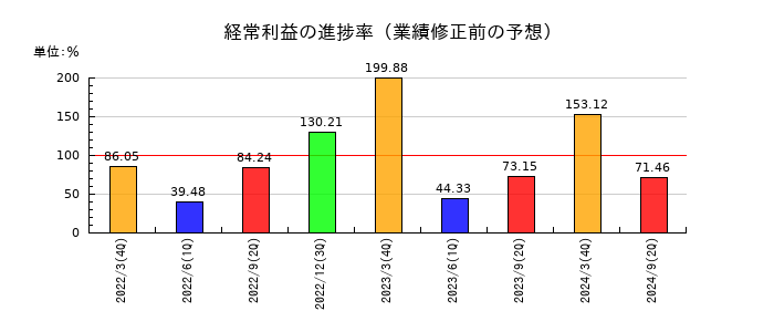 伊勢湾海運の経常利益の進捗率
