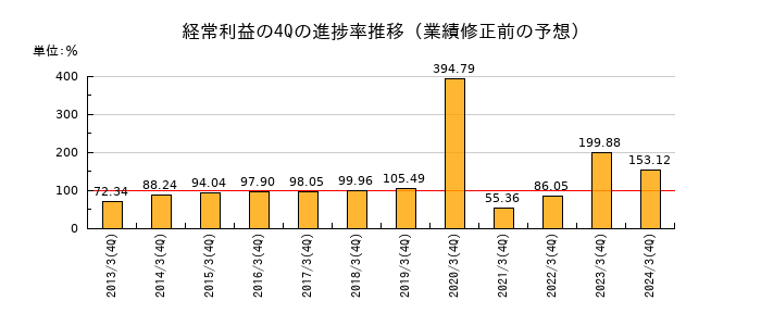 業績修正前の経常利益の4Q進捗率推移