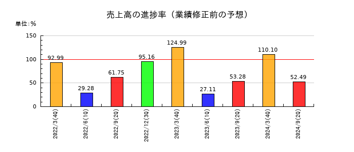 伊勢湾海運の売上高の進捗率