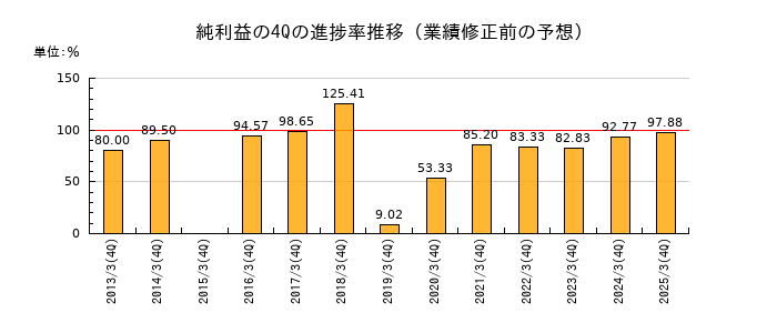 業績修正前の純利益の4Q進捗率推移
