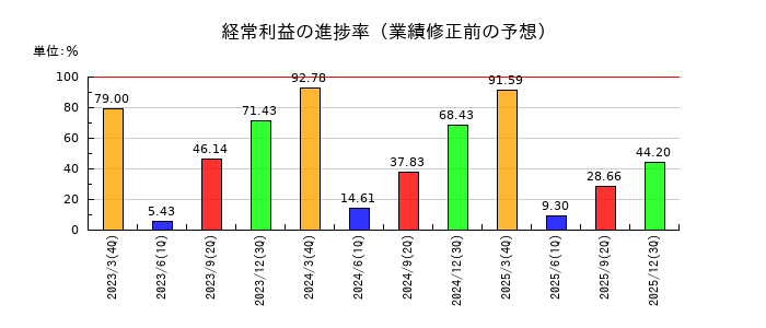 鈴与シンワートの経常利益の進捗率