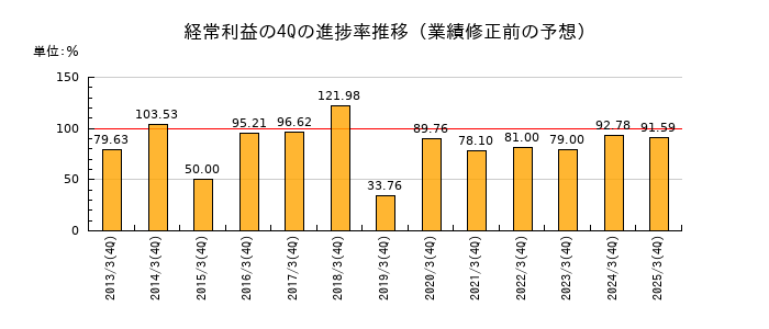 業績修正前の経常利益の4Q進捗率推移
